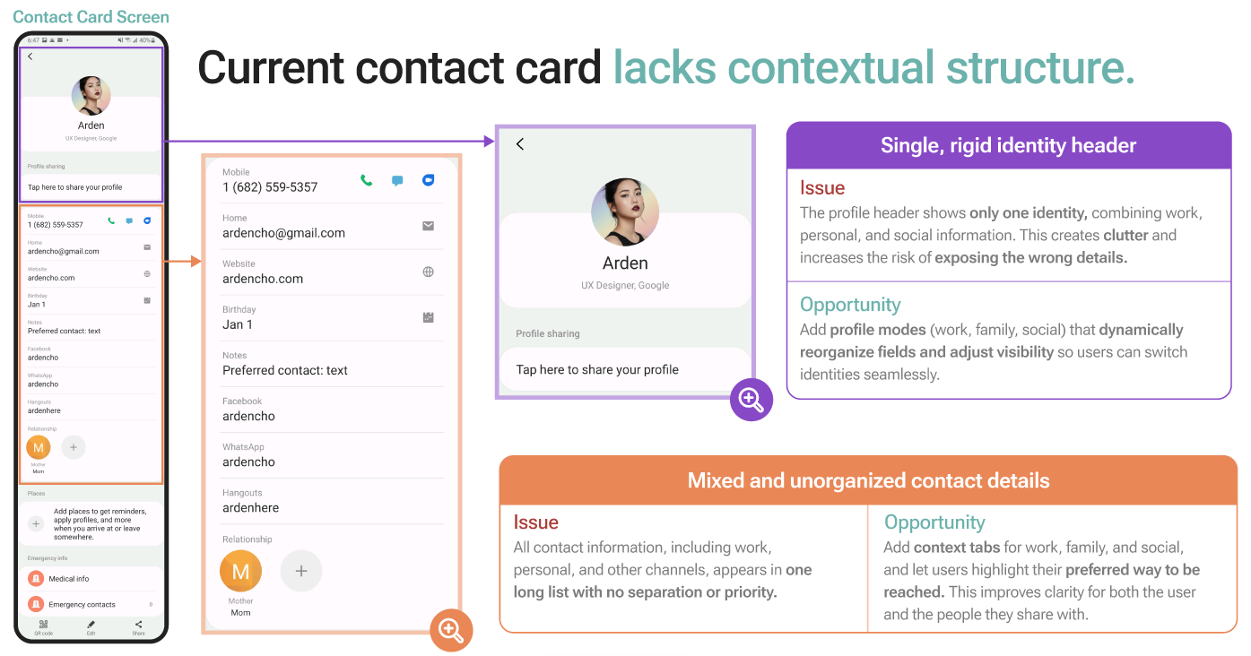 Annotated contact card screen showing a single rigid identity header and mixed, unorganized contact details