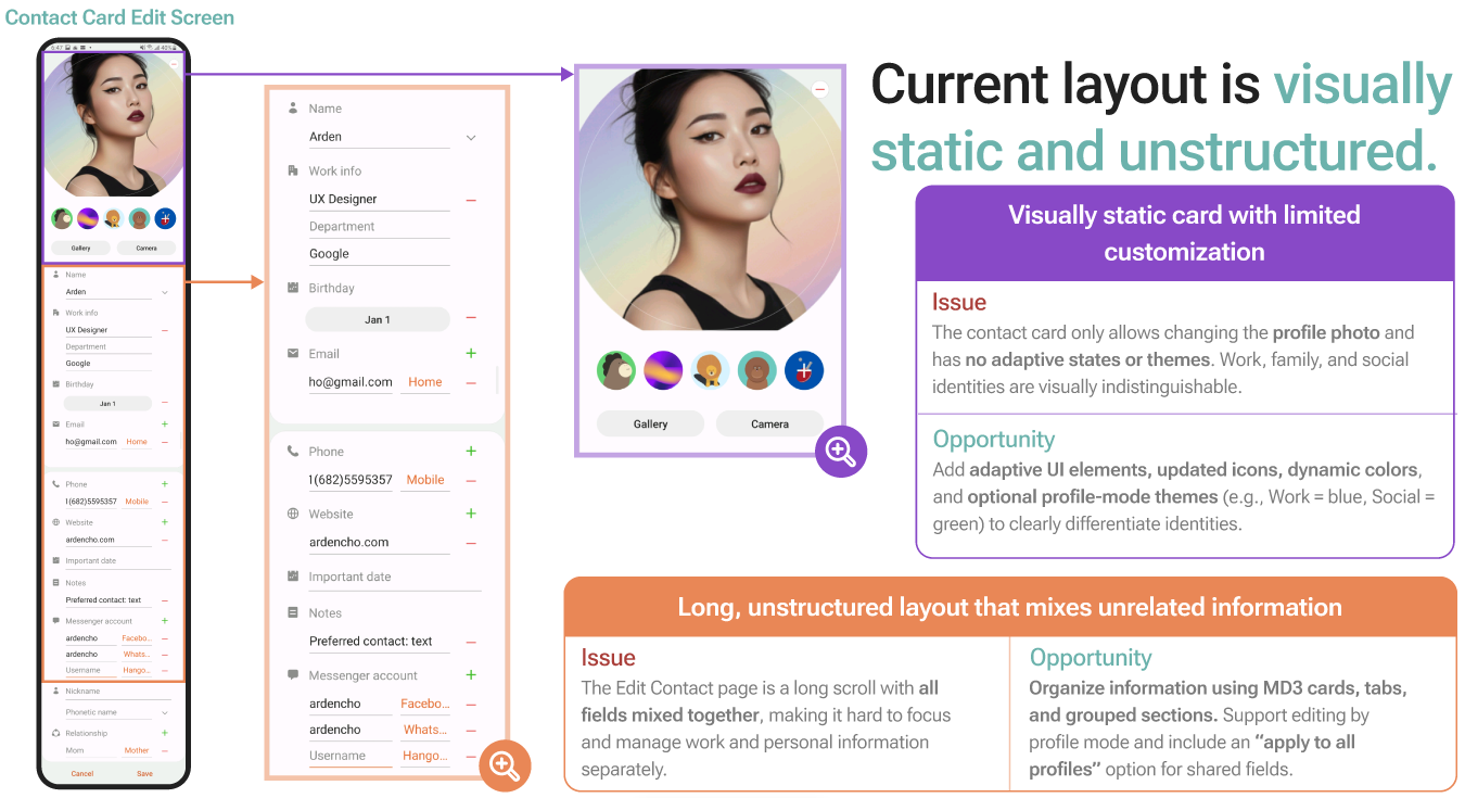 Annotated contact card edit screen showing a static, unstructured long-scroll layout