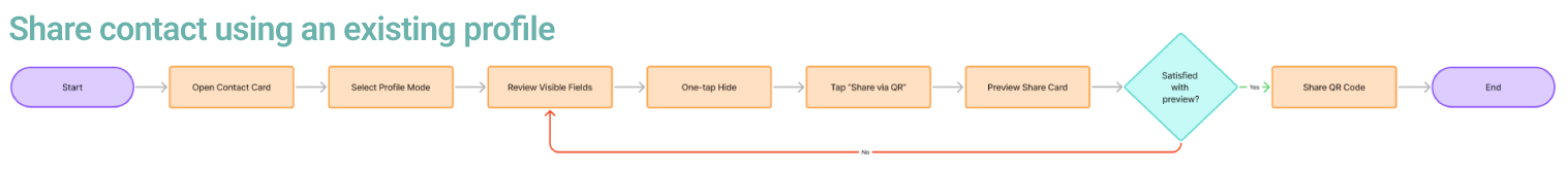 User flow diagram for sharing a contact using an existing profile: open Contact Card, select profile mode, review visible fields, one-tap hide, tap share via QR, preview share card, then share QR code