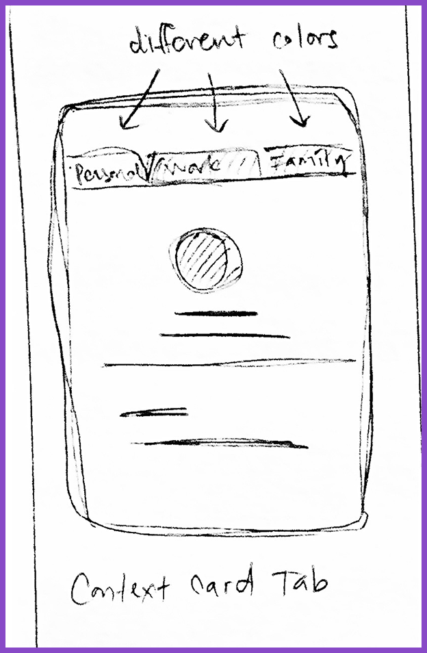 Sketch of context card tabs for Personal, Private, and Family, each shown in a different color
