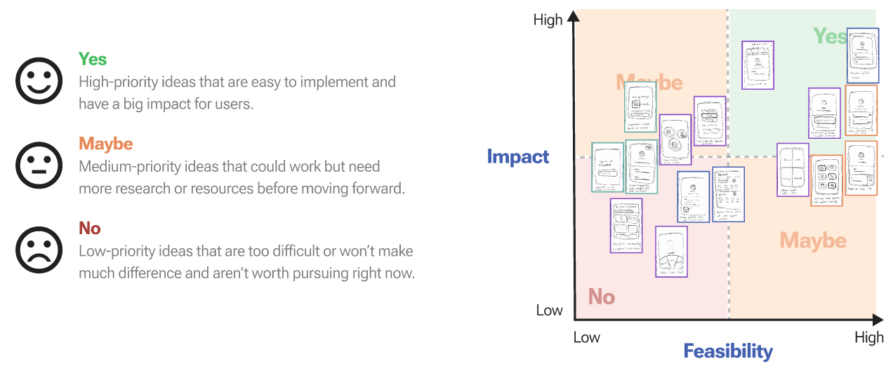 Impact and feasibility matrix plotting the 16 ideas from yes to no priority