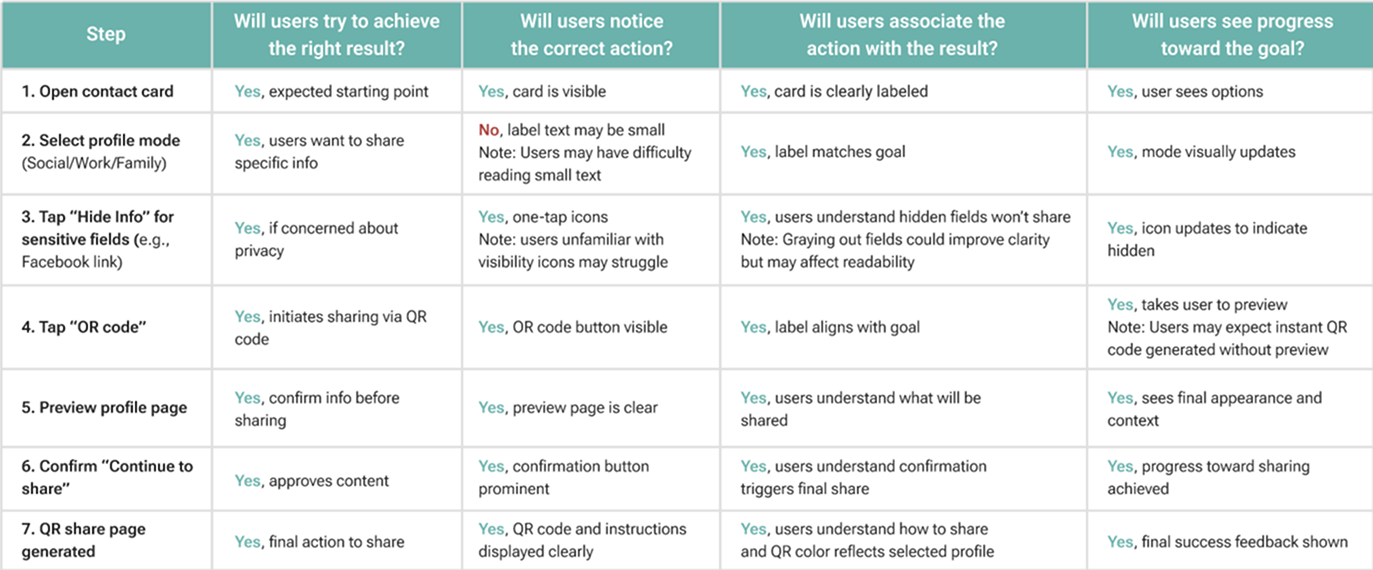 Cognitive walkthrough table evaluating each step of the Share Contact flow against whether users will try the right action, notice it, associate it with the result, and see progress
