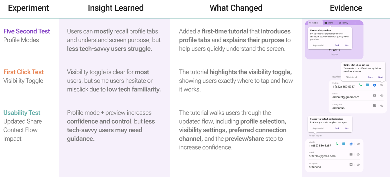 Table showing what changed for each test: a first-time tutorial that introduces profile tabs, highlights the visibility toggle, and walks users through the updated share contact flow